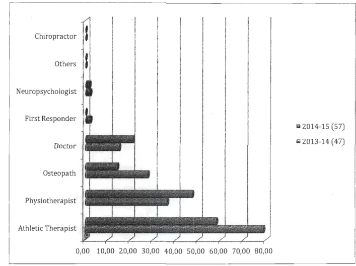 Figure 2:  Professionals involved in cervical  evaluations after a concussion for both two seasons 