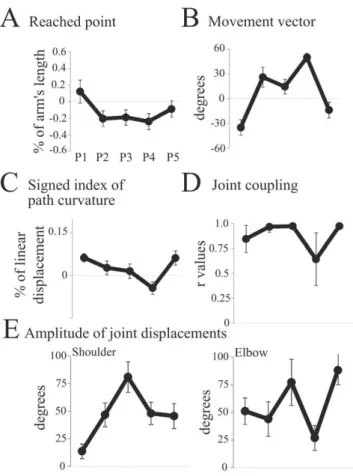 Figure 4. Quantitative experimental results. A. Reached point (final finger position) on the bar for each initial posture from P1 to P5 (RP parameter)