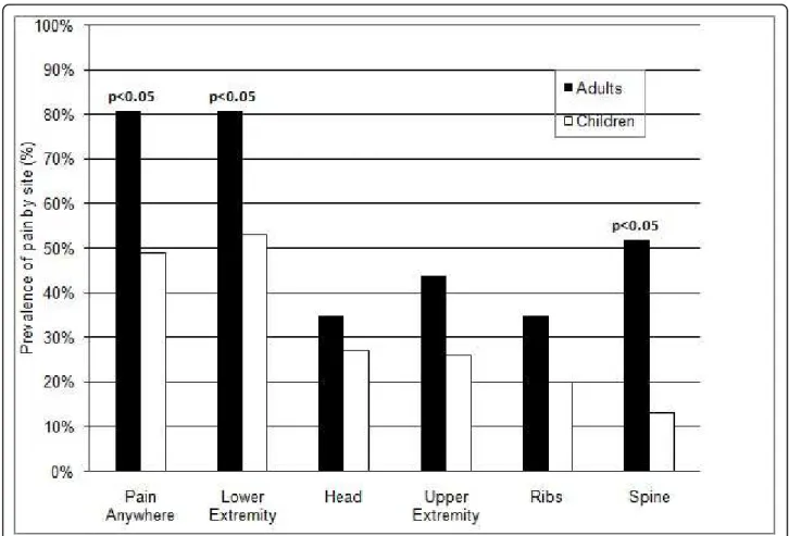 Figure 4 Prevalence of pain at skeletal sites involved with fibrous dysplasia in adults and children