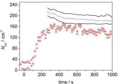 Fig. 10. Heterogeneous ice nucleation on Saharan dust particles at 197 K. Comparison be- be-tween the time-dependent ice particle number concentrations which were deduced from the WELAS recordings and the FTIR extinction spectra