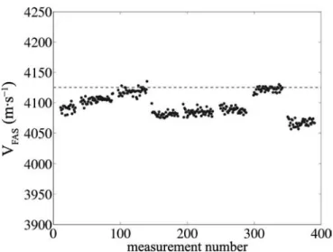 Fig. 1. Dots show a series of 400 experimental velocities of the first ar- ar-riving signal (FAS) acquired in vivo on a human radius