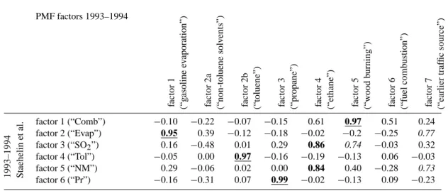 Table 3. Comparison of the 8-factor PMF (1993–1994 data) with factors reported in literature (Staehelin et al., 2001)