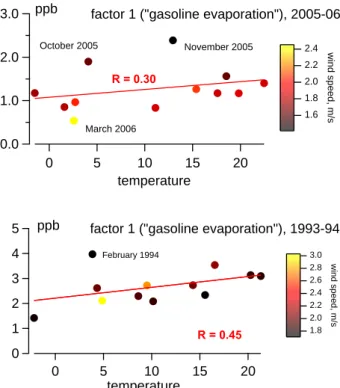 Fig. 8. Scores of factor 1 (“gasoline”; black) versus measured methyl-tert-butyl-ether (MTBE, red) for the summer 2005 (bottom) and winter 2005/2006 (top)