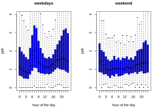 Fig. 9. Hourly boxplots of the modeled “fuel combustion” factor (2005–2006) for weekdays (Monday–Friday; left) and weekends (Saturday and Sunday; right).