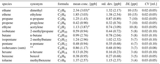 Table 1. Mean concentrations and standard deviations [ppb] of the 13 considered hydrocarbon species for the years 2005–2006 (n=8912) and values for 1993–1994 (n=7606) in brackets