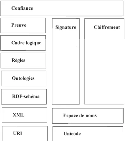 Figure 2.5. Exemple d'architecture en  Layer Cake [24J. 