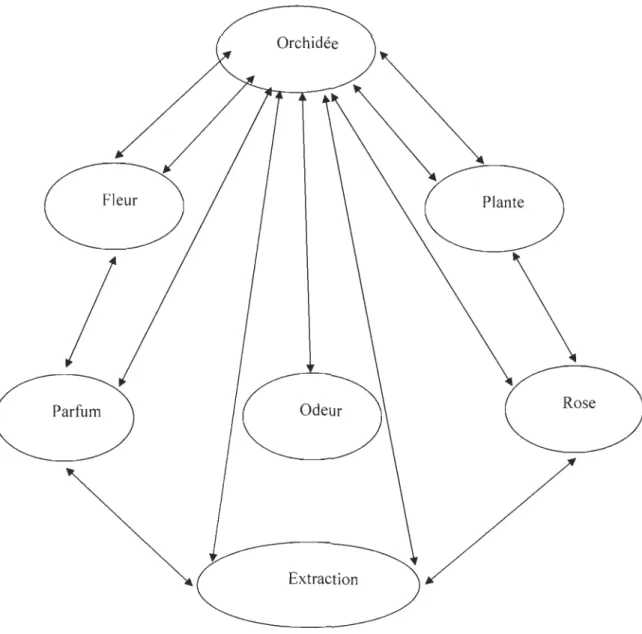 Figure 2.7. Exemple de graphe sémantique [26]. 
