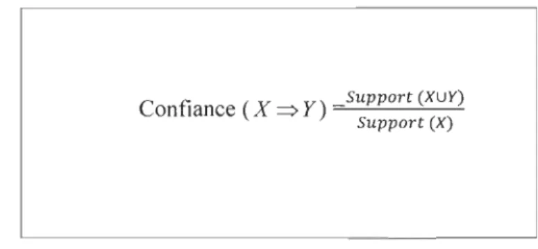 Figure 3.3. Confiance d'une règle d'association  [64] 
