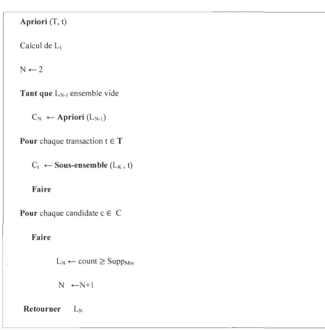 Figure 3.5 .Algorithme Apriori  [81,72J 