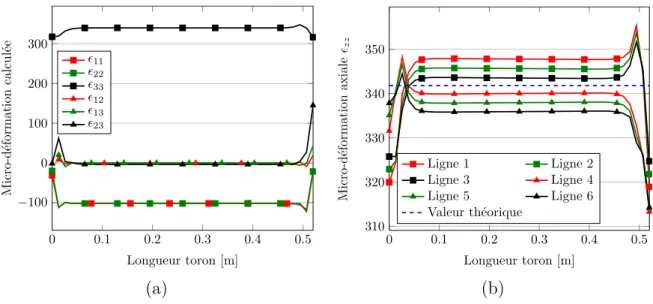 Fig. 3.7 Champs de déformation numérique du toron T15S en traction - F = 10 kN : (a) tenseur complet sur génératrice 1, (b) déformation axiale suivant la génératrice choisie.