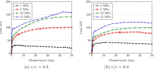 Fig. 1.26 Influence des propriétés mécaniques du matériau d’injection et du confinement actif sur le comportement de l’interface [Hyett et al., 1995].