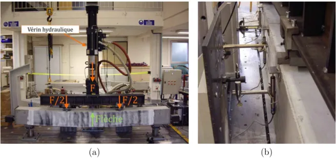 Fig. 2.8 Chargement de flexion 4 points sur poutre précontrainte : (a) configuration globale, (b) mesures du déplacement vertical en trois points.