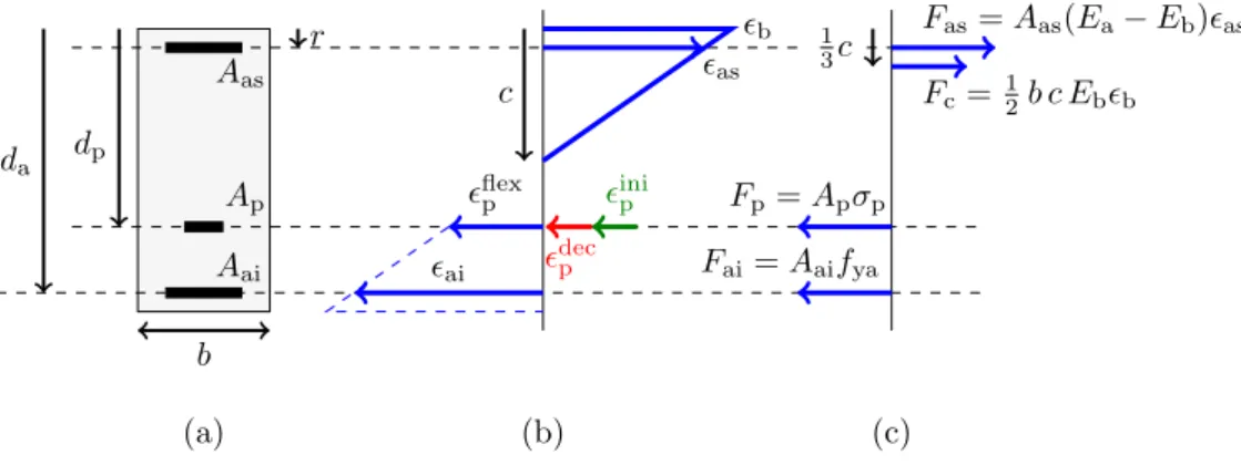 Fig. 2.12 Équilibre de section à la plastification des aciers passifs inférieurs, cas toron adhérent : (a) géométrie de la section, (b) état de déformation de la section, (c) équilibre d’efforts.