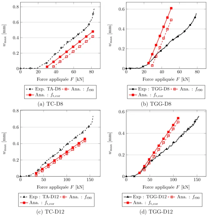 Fig. 2.28 Comparaison expérimentale - analytique de l’évolution de l’ouverture maximale des fissures au cours du chargement.