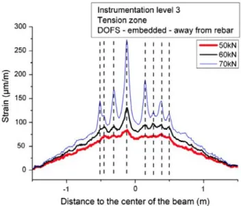 Fig. 3.2 Résultats expérimentaux de détection de fissures par fibres optiques - poutre BA testée en flexion 4 points [Henault et al., 2012].