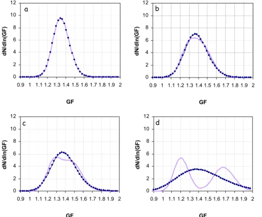 Fig. 2. Analytically generated GF distributions from perfectly internally mixed (a) to gradually increasing externally mixed (b), (c), (d), by separating the GF into two modes with increasing distance (full line, violet)