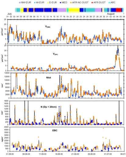 Fig. 5. Time series of various aerosol parameters during the MTC campaign. Yellow dots: day time data; blue dots: night time data