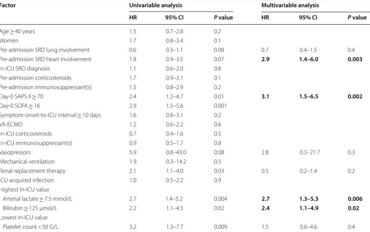 Table 5  Univariable and multivariable analyses of factors associated with in-hospital mortality of the 69 ECMO-treated  SRD flare patients