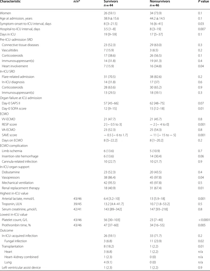 Table 2  In-ICU characteristics and outcomes of the 90 ECMO-treated SRD patients: hospital survivors vs
