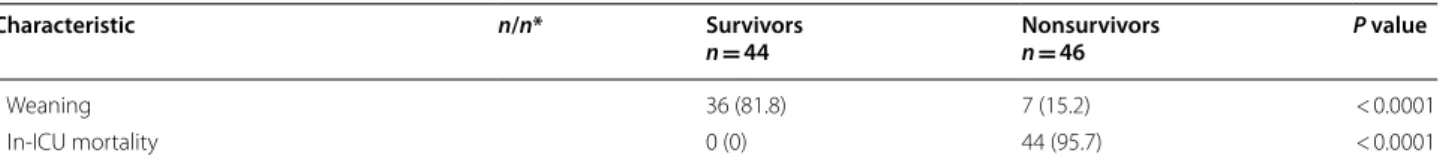 Table 3  Univariable and multivariable analyses of factors associated with in-hospital mortality for the 90 ECMO-treated  SRD patients