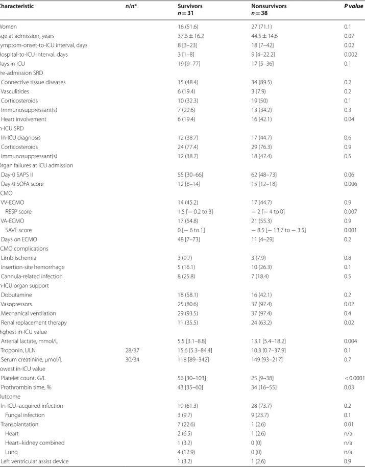 Table 4 In-ICU characteristics and  outcomes of  the  69 ECMO-treated SRD flare patients: hospital survivors vs