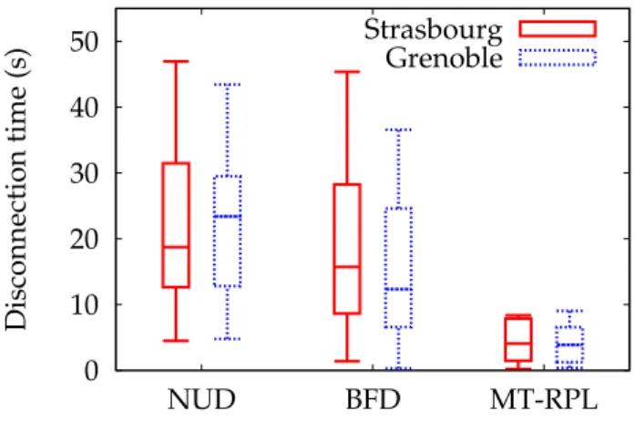 Figure 6. Parent change with NUD