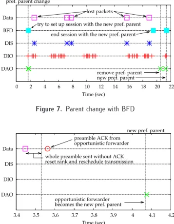 Figure 8. Parent change with MT-RPL