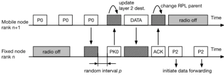 Figure 1. Preamble is acknowledged - Opportunistic forwarding On an idle channel, a P0 preamble with the rank computed at RPL layer is sent from the mobile node in the neighborhood