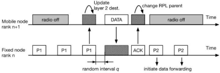 Figure 2. Preamble is overhead - Channel stealing If the mobile node finds itself in the position to transmit on an occupied channel (Fig