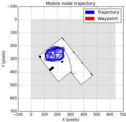 Figure 3. Trajectory of mobile node in Strasbourg