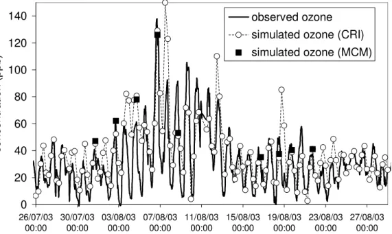 Fig. 1. Comparison of observed hourly mean ozone concentrations with those simulated for the entire campaign with the PTM-CRI, and for nine case study trajectories with PTM-MCM.