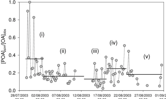 Fig. 4. Ratio of simulated primary organic aerosol (POA) mass concentration to total organic aerosol (OA) mass concentration