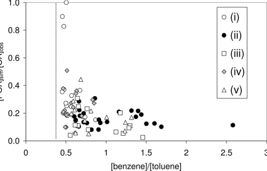 Fig. 5. Dependence of the data plotted in Fig. 3 on extent of chemical processing, as rep- rep-resented by the simulated [benzene]/[toluene] ratio
