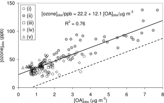 Fig. 7. Correlation between afternoon (12:00–18:00 h) hourly mean concentrations of ozone measured by the University of York (Utembe et al., 2005) and organic aerosol