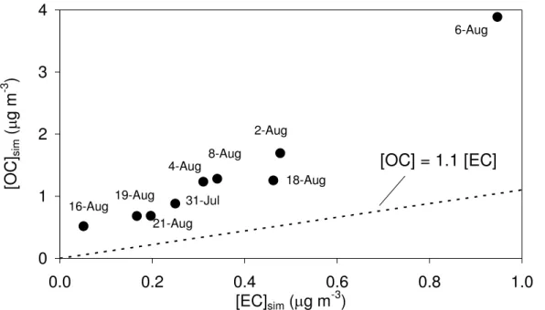 Fig. 8. Simulated concentrations of organic carbon, [OC] si m , and elemental carbon, [EC] si m , for the nine case study events in Table 2