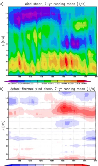 Fig. 7. (a) 7-year running mean of vertical zonal mean zonal wind shear at the Equator, in 1/s