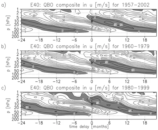 Fig. 1. Composites of the zonal wind QBO in the equatorial stratosphere of the ERA-40 reanalysis, taken at the transition from easterlies to weaterlies