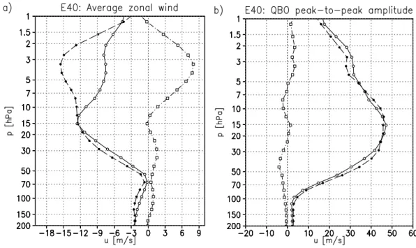 Fig. 4. (a) Long-dashed: Annual mean equatorial zonal wind of the 1960–1979 period; solid: Same for the 1980–1999 period; dot-dashed: