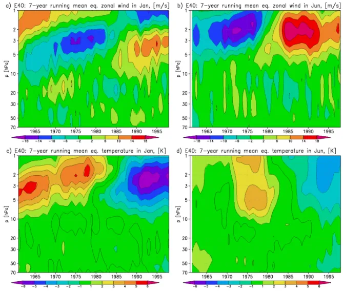 Fig. 6. (a) 7-year running climatology of zonal mean zonal wind anomaly in January, in m/s