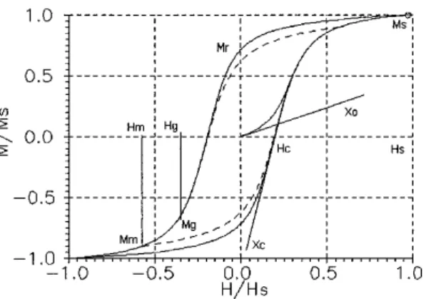 FIG. 1. Characterization of a measured hysteresis loop by few phenomeno-