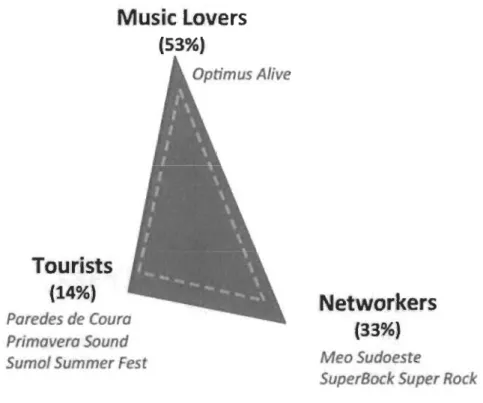 Figure  3.  Les trois profils de  publics des festivals  pop/rock portugais (Fonseca et Ramos,  2014, p