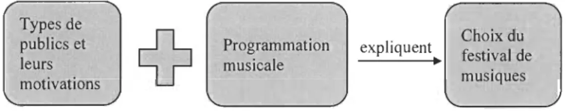 Figure  4. Les possibles relations entre publics,  programmation musicale. 