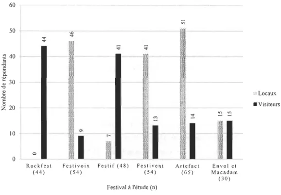 Figure  5.  Répartition  des  festivaliers  de  l'échantillon  des  six  festivals  à  l' étude 