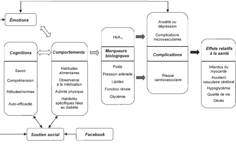 Figure  2.  Modèle  décrivant  la  relation  entre  une  intervention  Facebook  et  l' autogestion du Db2