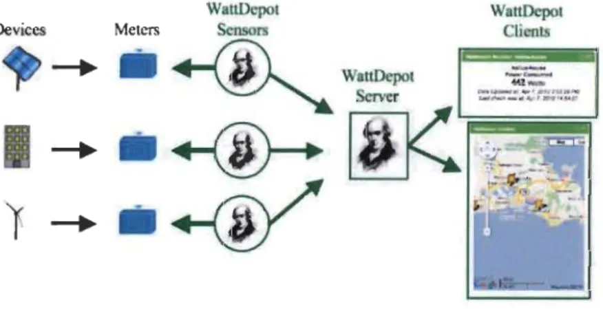 Figure 2-4 Architecture du  système «WattDepot » [47] 