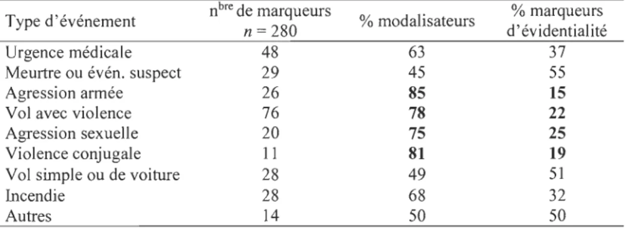 Tableau  Il 