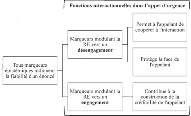 Figure  6.  Résumé des fonctions  interactionnelles du  marquage épistémique. 
