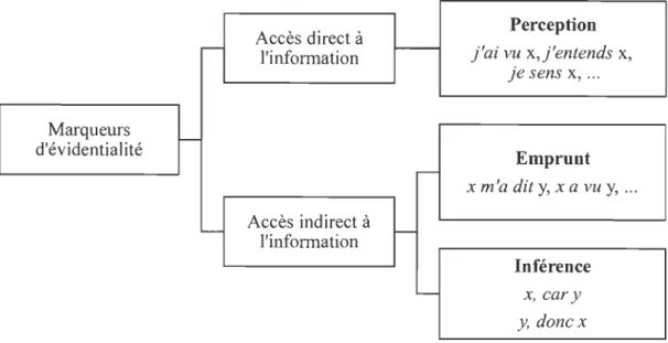 Figure 4.  Les catégories de marqueurs d'évidentialité. 