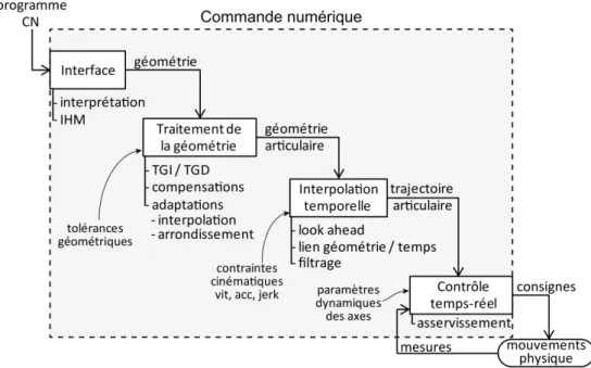 Figure 1.5 – Représentation schématique des tâches e ff ectuées par une commande numérique Beu- Beu-daert (2013)