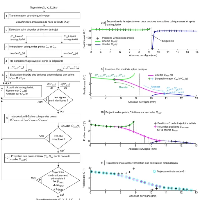 Figure 1.13 – Algorithme d’insertion d’un motif cinématiquement admissible au passage d’une singularité